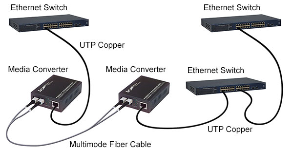 Ethernet Media Converter