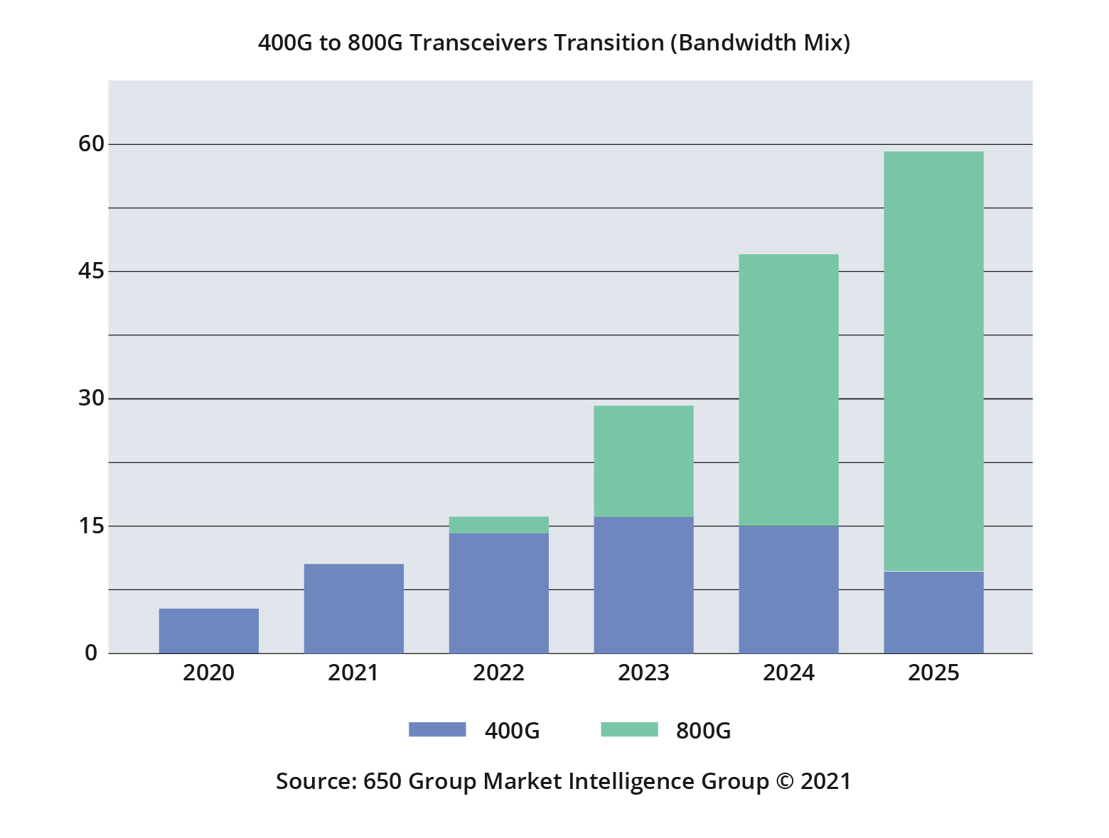 Figure 1 400G to 800G Transceivers Transition.jpg