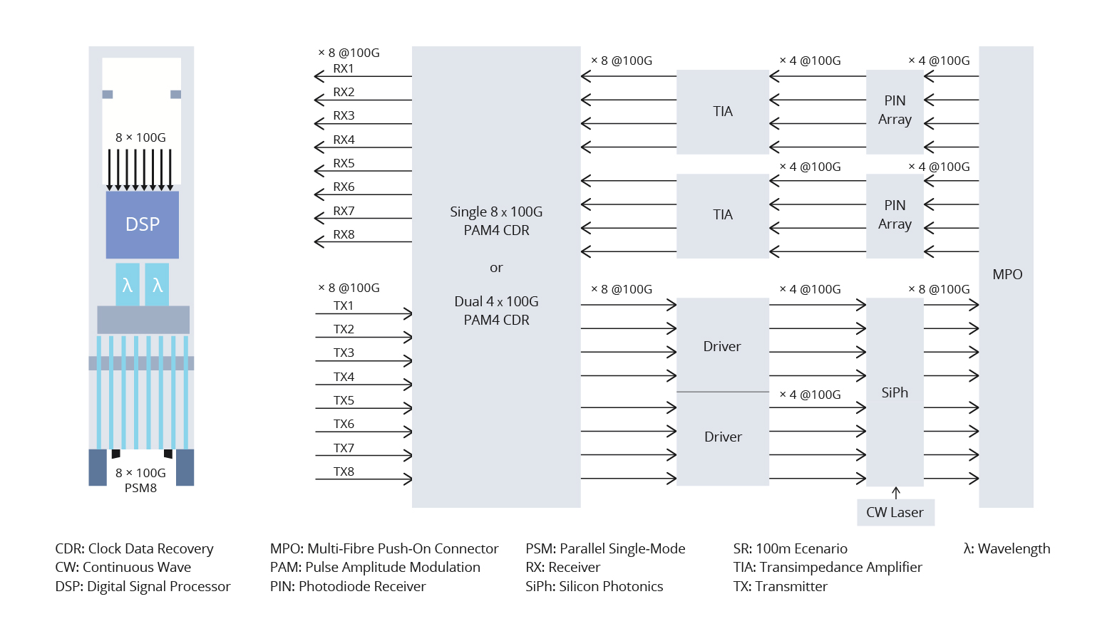 Figure 3 8×100G PSM8 SiPh.jpg